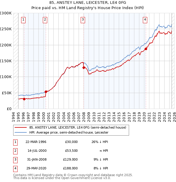 85, ANSTEY LANE, LEICESTER, LE4 0FG: Price paid vs HM Land Registry's House Price Index