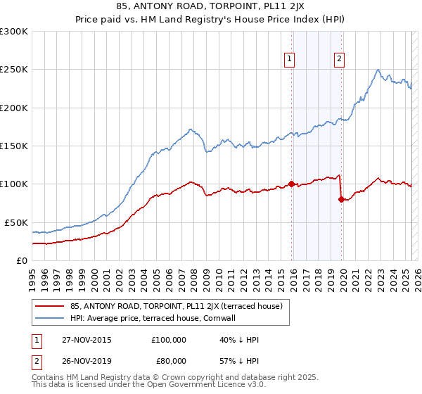85, ANTONY ROAD, TORPOINT, PL11 2JX: Price paid vs HM Land Registry's House Price Index