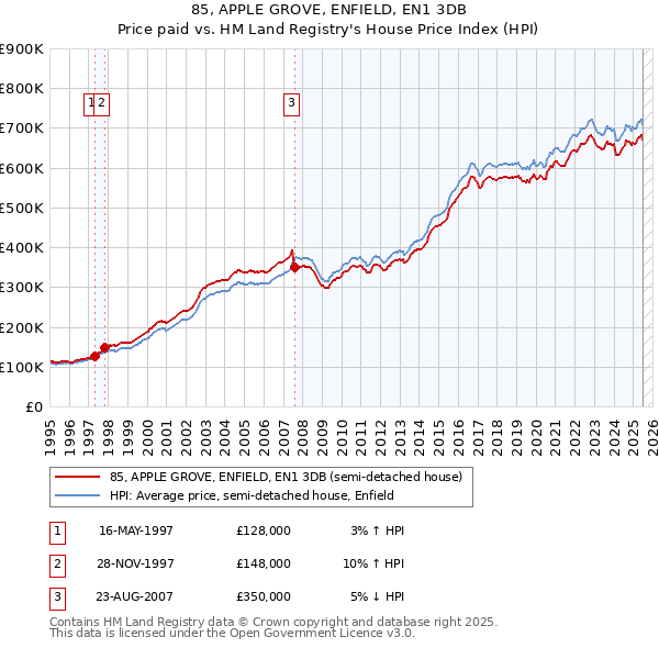 85, APPLE GROVE, ENFIELD, EN1 3DB: Price paid vs HM Land Registry's House Price Index