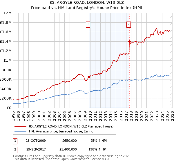 85, ARGYLE ROAD, LONDON, W13 0LZ: Price paid vs HM Land Registry's House Price Index