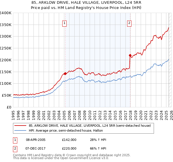 85, ARKLOW DRIVE, HALE VILLAGE, LIVERPOOL, L24 5RR: Price paid vs HM Land Registry's House Price Index