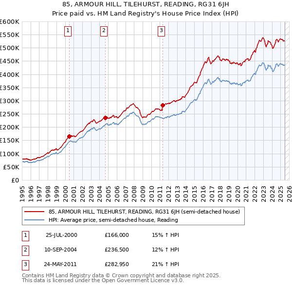 85, ARMOUR HILL, TILEHURST, READING, RG31 6JH: Price paid vs HM Land Registry's House Price Index