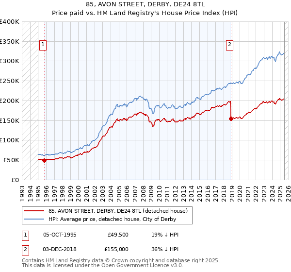 85, AVON STREET, DERBY, DE24 8TL: Price paid vs HM Land Registry's House Price Index