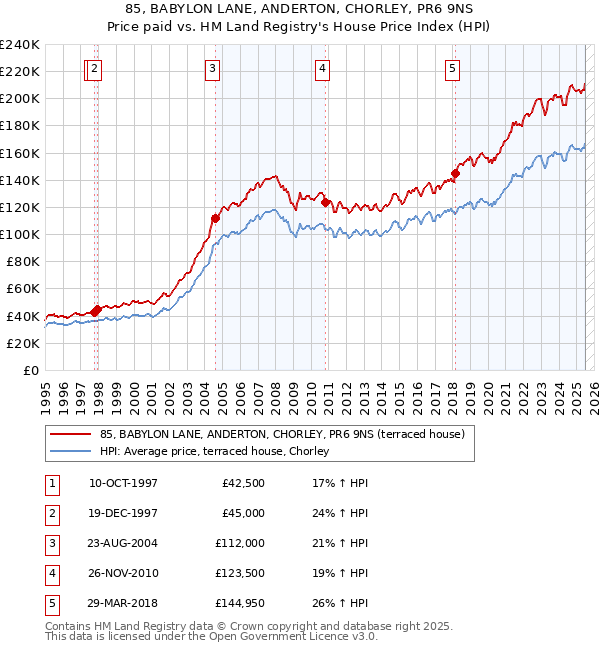 85, BABYLON LANE, ANDERTON, CHORLEY, PR6 9NS: Price paid vs HM Land Registry's House Price Index