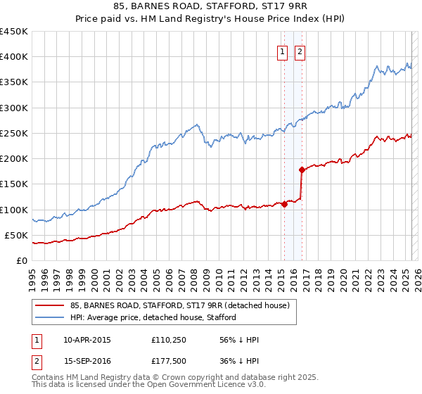 85, BARNES ROAD, STAFFORD, ST17 9RR: Price paid vs HM Land Registry's House Price Index