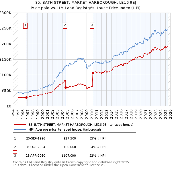 85, BATH STREET, MARKET HARBOROUGH, LE16 9EJ: Price paid vs HM Land Registry's House Price Index