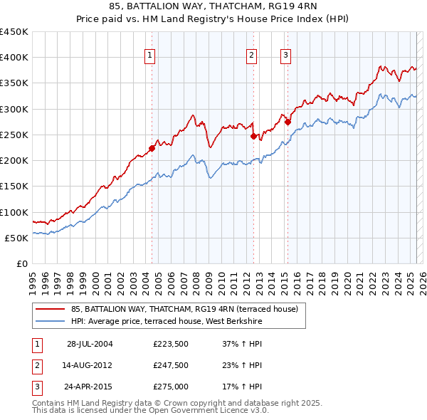 85, BATTALION WAY, THATCHAM, RG19 4RN: Price paid vs HM Land Registry's House Price Index
