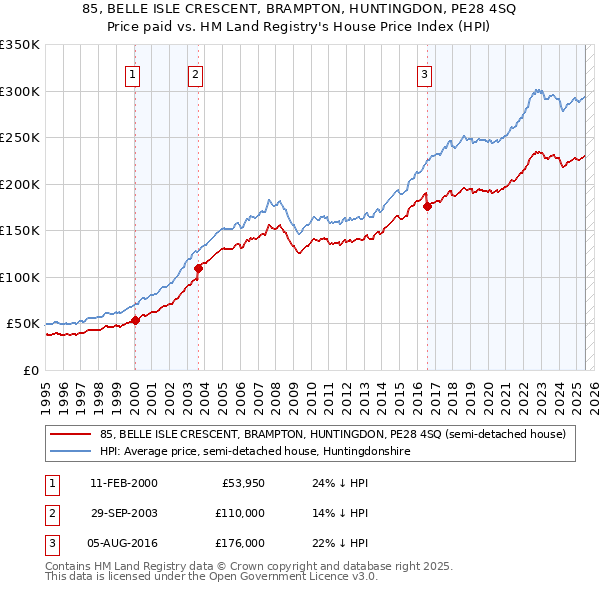 85, BELLE ISLE CRESCENT, BRAMPTON, HUNTINGDON, PE28 4SQ: Price paid vs HM Land Registry's House Price Index