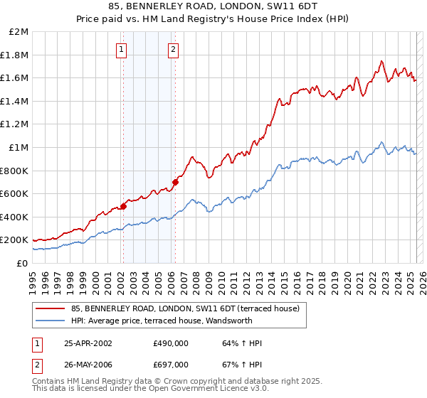 85, BENNERLEY ROAD, LONDON, SW11 6DT: Price paid vs HM Land Registry's House Price Index