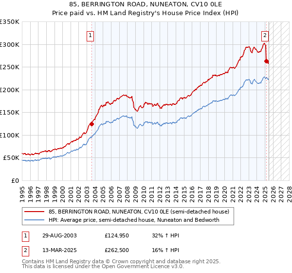 85, BERRINGTON ROAD, NUNEATON, CV10 0LE: Price paid vs HM Land Registry's House Price Index