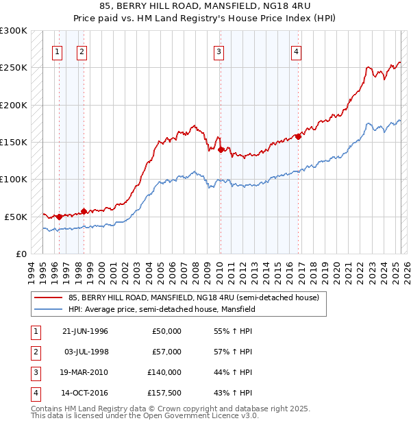 85, BERRY HILL ROAD, MANSFIELD, NG18 4RU: Price paid vs HM Land Registry's House Price Index