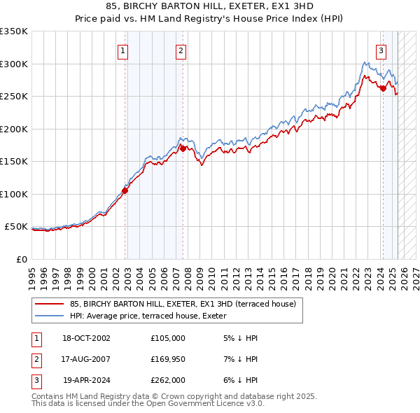 85, BIRCHY BARTON HILL, EXETER, EX1 3HD: Price paid vs HM Land Registry's House Price Index