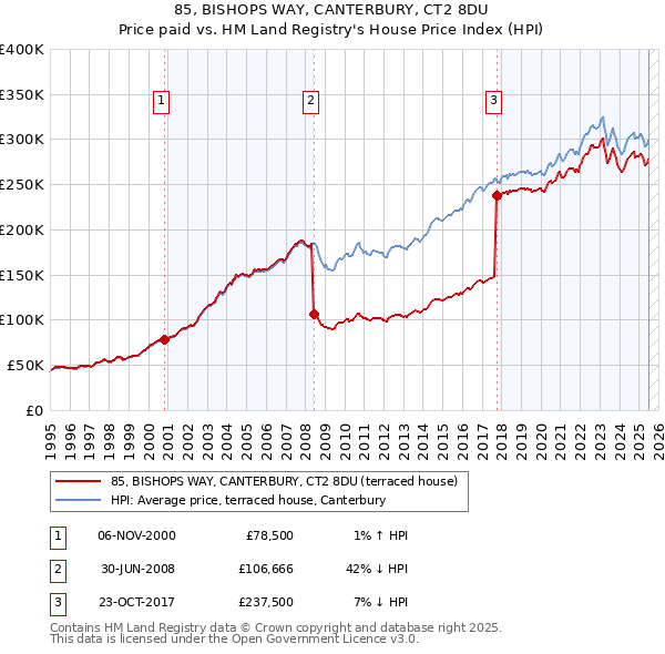 85, BISHOPS WAY, CANTERBURY, CT2 8DU: Price paid vs HM Land Registry's House Price Index