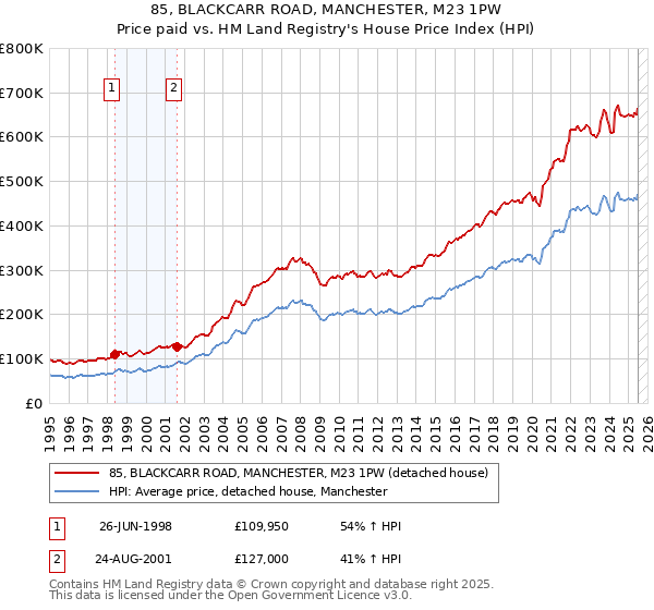 85, BLACKCARR ROAD, MANCHESTER, M23 1PW: Price paid vs HM Land Registry's House Price Index