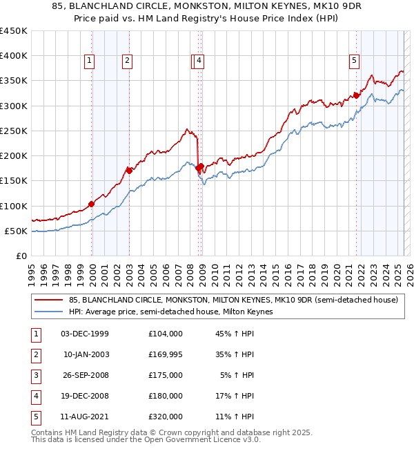 85, BLANCHLAND CIRCLE, MONKSTON, MILTON KEYNES, MK10 9DR: Price paid vs HM Land Registry's House Price Index