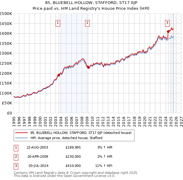 85, BLUEBELL HOLLOW, STAFFORD, ST17 0JP: Price paid vs HM Land Registry's House Price Index