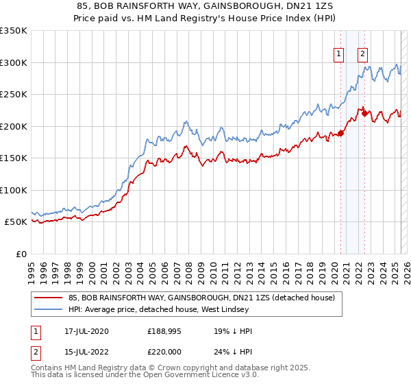 85, BOB RAINSFORTH WAY, GAINSBOROUGH, DN21 1ZS: Price paid vs HM Land Registry's House Price Index