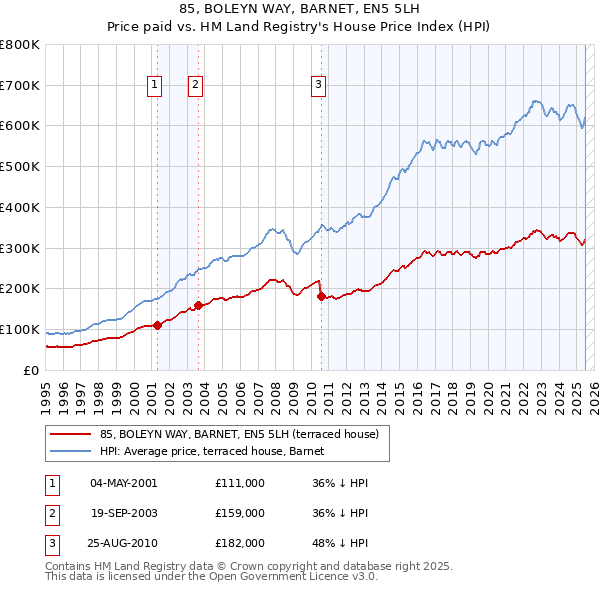 85, BOLEYN WAY, BARNET, EN5 5LH: Price paid vs HM Land Registry's House Price Index