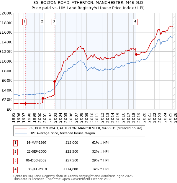 85, BOLTON ROAD, ATHERTON, MANCHESTER, M46 9LD: Price paid vs HM Land Registry's House Price Index
