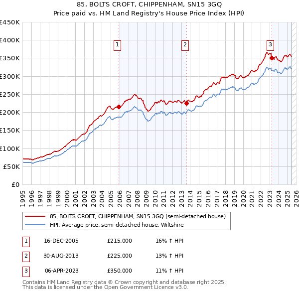 85, BOLTS CROFT, CHIPPENHAM, SN15 3GQ: Price paid vs HM Land Registry's House Price Index
