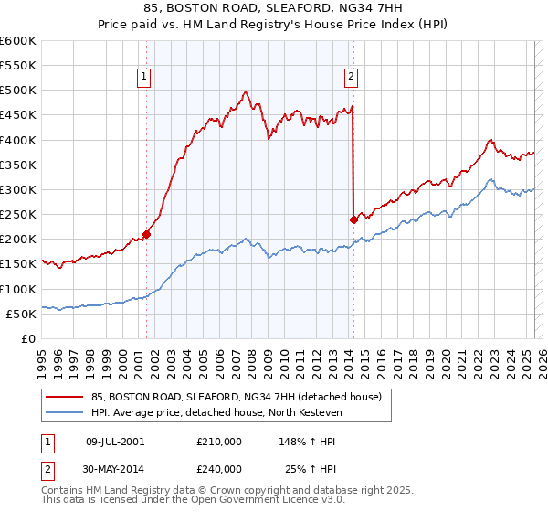 85, BOSTON ROAD, SLEAFORD, NG34 7HH: Price paid vs HM Land Registry's House Price Index
