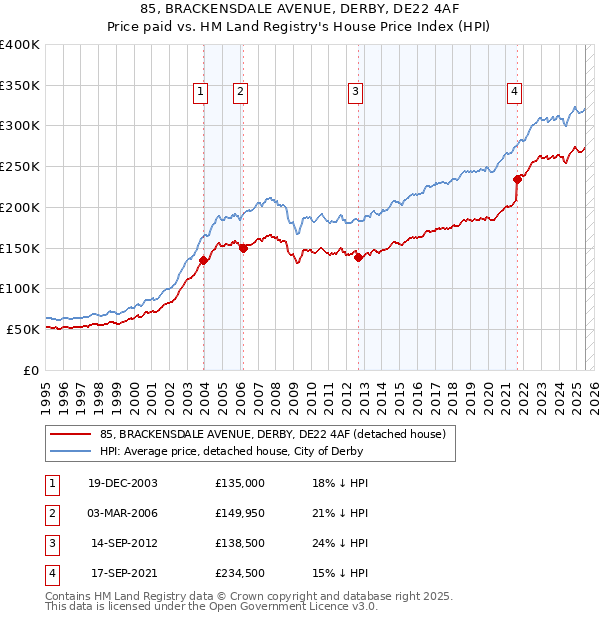 85, BRACKENSDALE AVENUE, DERBY, DE22 4AF: Price paid vs HM Land Registry's House Price Index