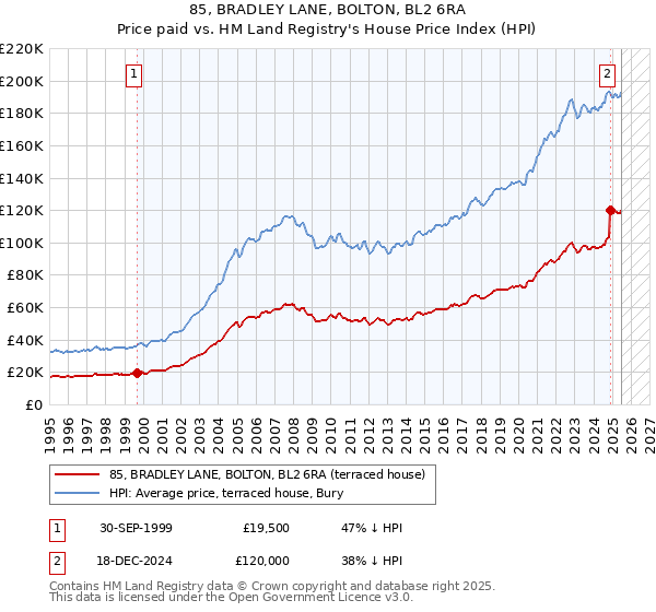 85, BRADLEY LANE, BOLTON, BL2 6RA: Price paid vs HM Land Registry's House Price Index