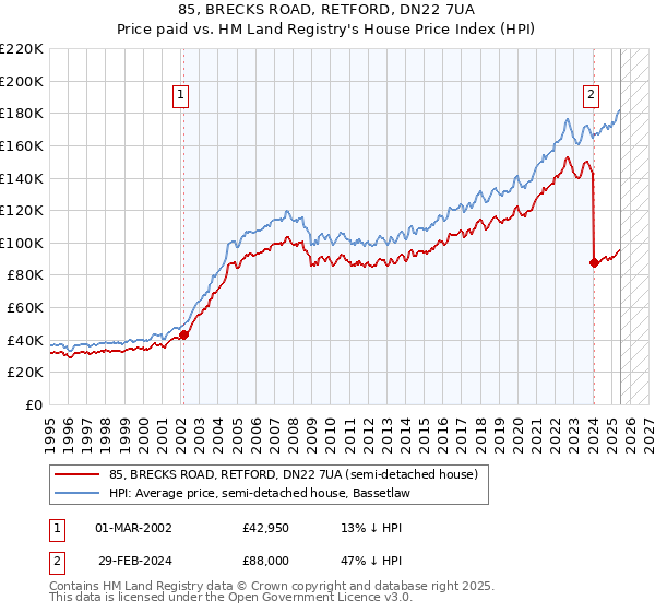 85, BRECKS ROAD, RETFORD, DN22 7UA: Price paid vs HM Land Registry's House Price Index