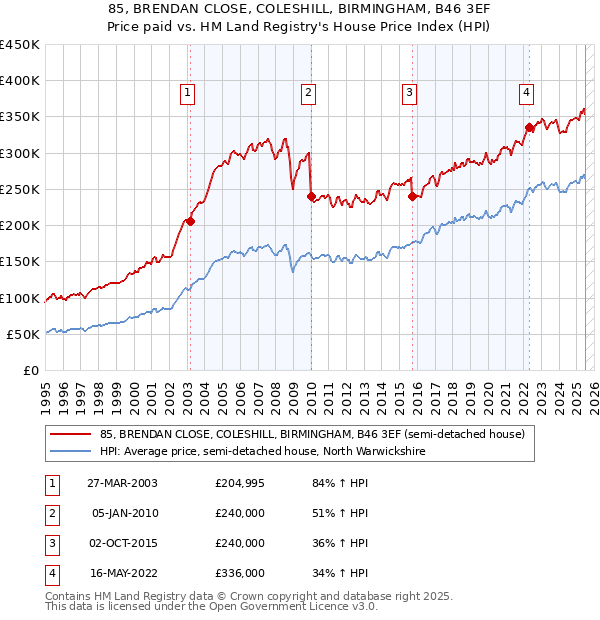 85, BRENDAN CLOSE, COLESHILL, BIRMINGHAM, B46 3EF: Price paid vs HM Land Registry's House Price Index