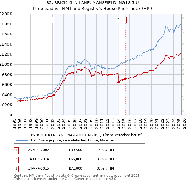 85, BRICK KILN LANE, MANSFIELD, NG18 5JU: Price paid vs HM Land Registry's House Price Index