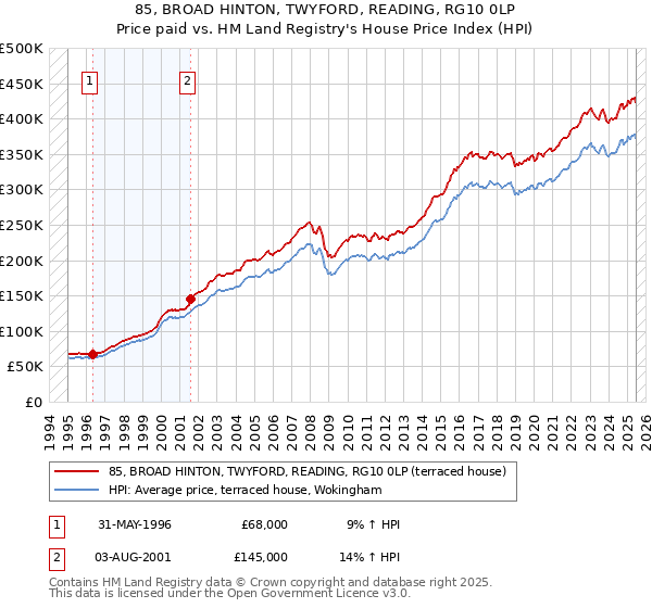85, BROAD HINTON, TWYFORD, READING, RG10 0LP: Price paid vs HM Land Registry's House Price Index