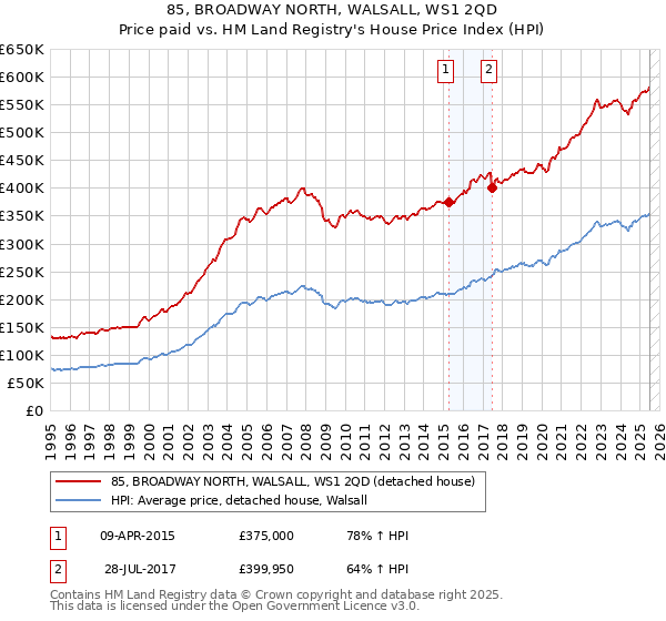 85, BROADWAY NORTH, WALSALL, WS1 2QD: Price paid vs HM Land Registry's House Price Index