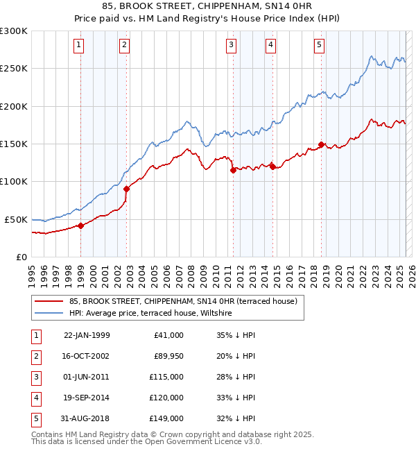 85, BROOK STREET, CHIPPENHAM, SN14 0HR: Price paid vs HM Land Registry's House Price Index