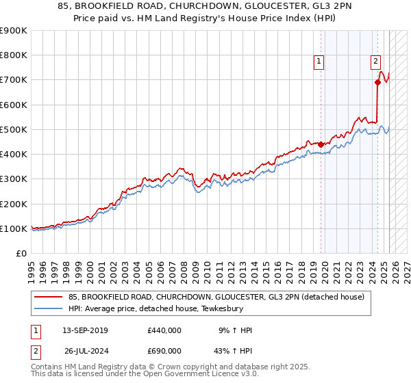 85, BROOKFIELD ROAD, CHURCHDOWN, GLOUCESTER, GL3 2PN: Price paid vs HM Land Registry's House Price Index