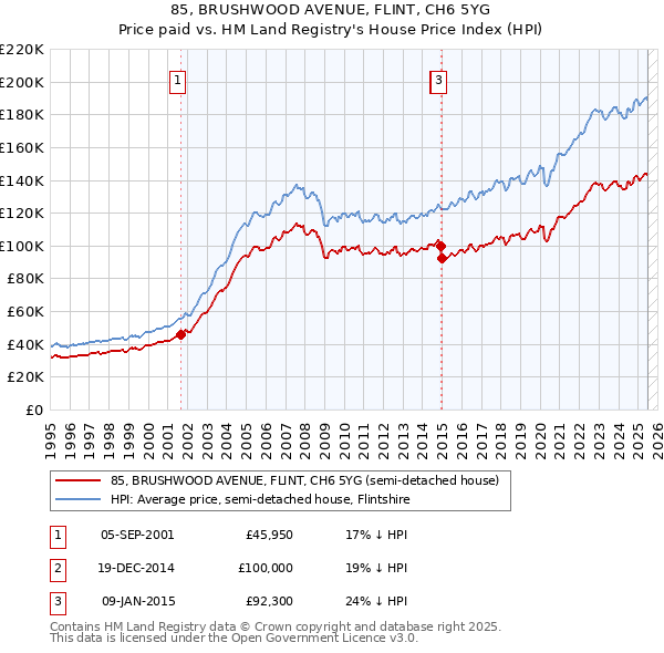85, BRUSHWOOD AVENUE, FLINT, CH6 5YG: Price paid vs HM Land Registry's House Price Index