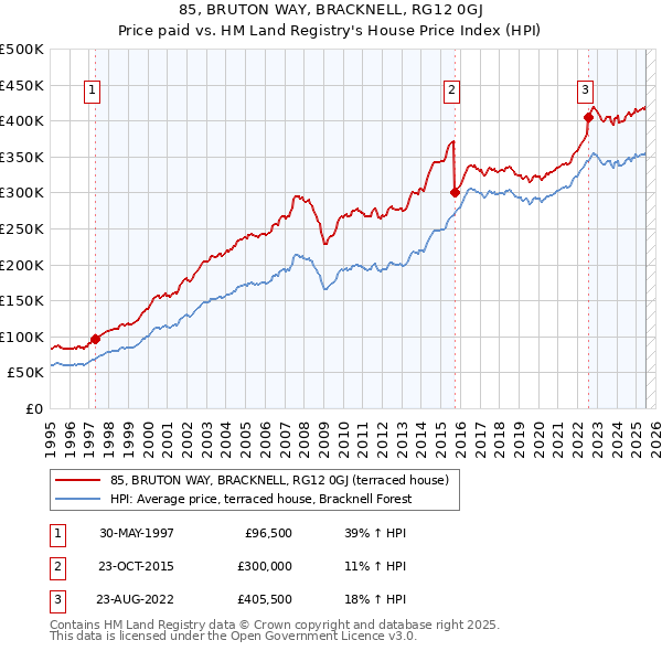 85, BRUTON WAY, BRACKNELL, RG12 0GJ: Price paid vs HM Land Registry's House Price Index