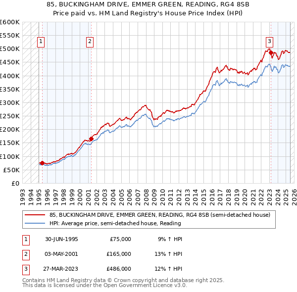 85, BUCKINGHAM DRIVE, EMMER GREEN, READING, RG4 8SB: Price paid vs HM Land Registry's House Price Index