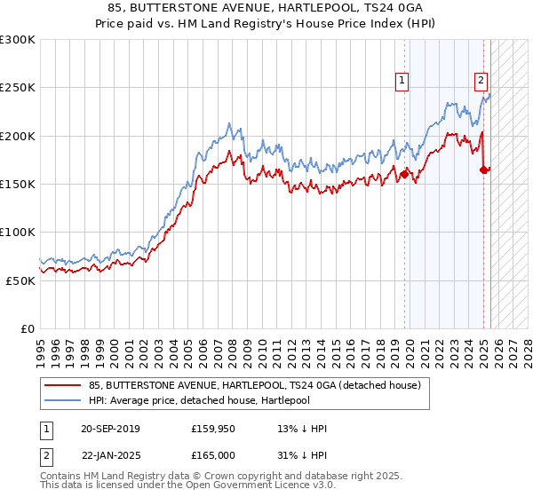 85, BUTTERSTONE AVENUE, HARTLEPOOL, TS24 0GA: Price paid vs HM Land Registry's House Price Index