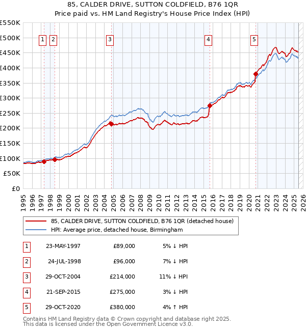 85, CALDER DRIVE, SUTTON COLDFIELD, B76 1QR: Price paid vs HM Land Registry's House Price Index