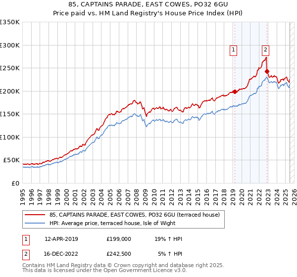 85, CAPTAINS PARADE, EAST COWES, PO32 6GU: Price paid vs HM Land Registry's House Price Index