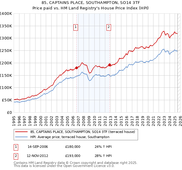 85, CAPTAINS PLACE, SOUTHAMPTON, SO14 3TF: Price paid vs HM Land Registry's House Price Index