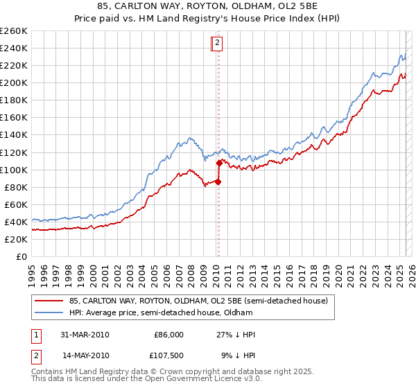 85, CARLTON WAY, ROYTON, OLDHAM, OL2 5BE: Price paid vs HM Land Registry's House Price Index