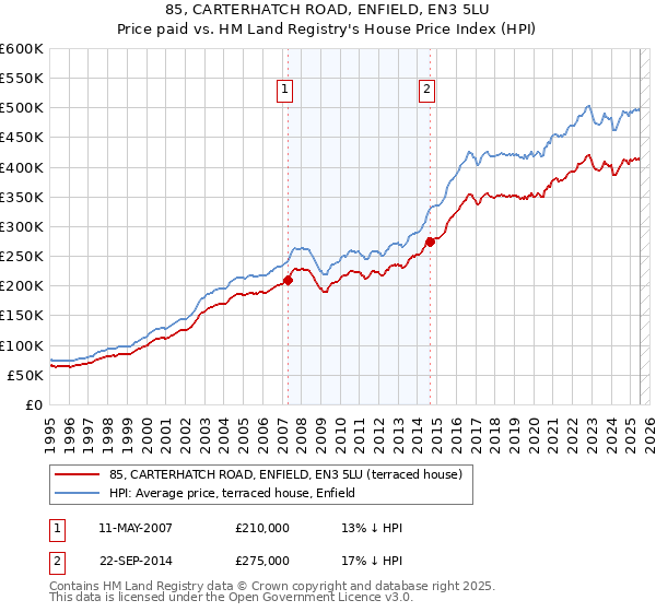 85, CARTERHATCH ROAD, ENFIELD, EN3 5LU: Price paid vs HM Land Registry's House Price Index