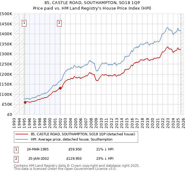 85, CASTLE ROAD, SOUTHAMPTON, SO18 1QP: Price paid vs HM Land Registry's House Price Index