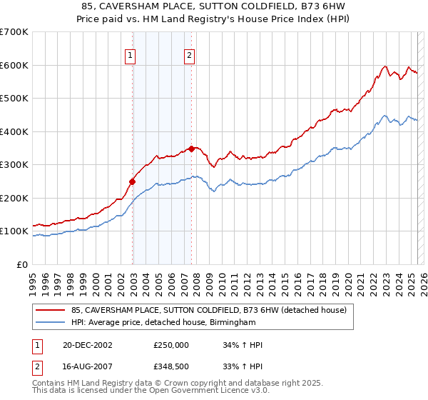 85, CAVERSHAM PLACE, SUTTON COLDFIELD, B73 6HW: Price paid vs HM Land Registry's House Price Index
