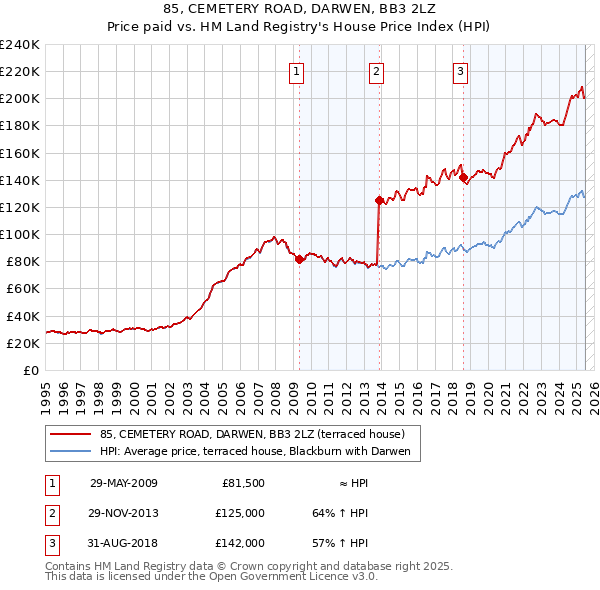 85, CEMETERY ROAD, DARWEN, BB3 2LZ: Price paid vs HM Land Registry's House Price Index