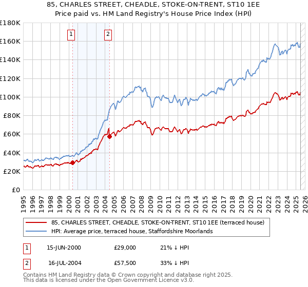 85, CHARLES STREET, CHEADLE, STOKE-ON-TRENT, ST10 1EE: Price paid vs HM Land Registry's House Price Index