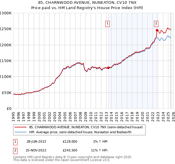85, CHARNWOOD AVENUE, NUNEATON, CV10 7NX: Price paid vs HM Land Registry's House Price Index