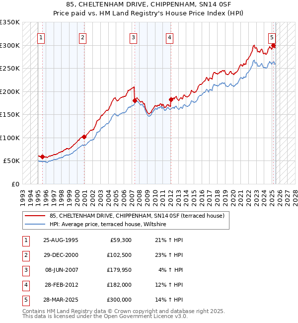 85, CHELTENHAM DRIVE, CHIPPENHAM, SN14 0SF: Price paid vs HM Land Registry's House Price Index