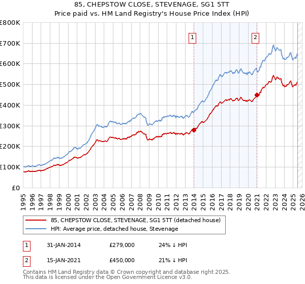 85, CHEPSTOW CLOSE, STEVENAGE, SG1 5TT: Price paid vs HM Land Registry's House Price Index